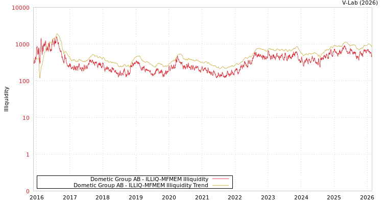 graph of Dometic Group AB ILLIQ-MFMEM