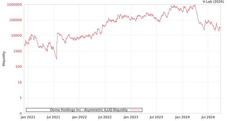graph of Doma Holdings Inc ILLIQ-AMEM