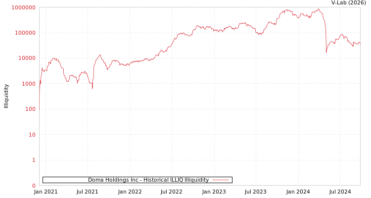 graph of Doma Holdings Inc ILLIQ-HIST
