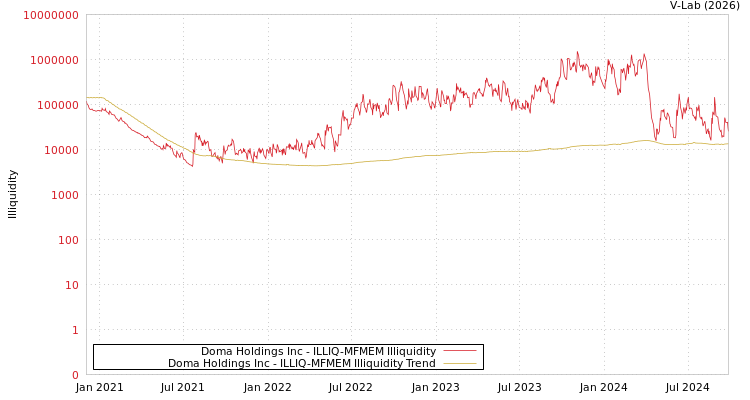 graph of Doma Holdings Inc ILLIQ-MFMEM
