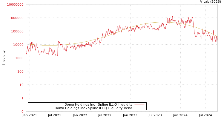 graph of Doma Holdings Inc ILLIQ-SMEM