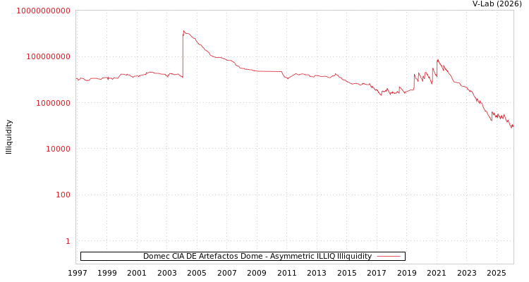 graph of Domec CIA DE Artefactos Dome ILLIQ-AMEM