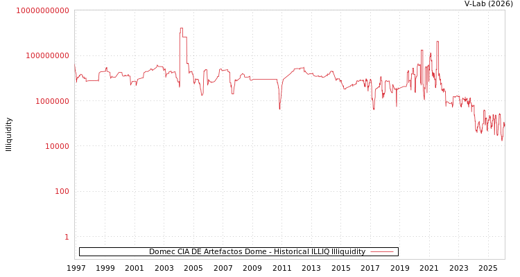 graph of Domec CIA DE Artefactos Dome ILLIQ-HIST