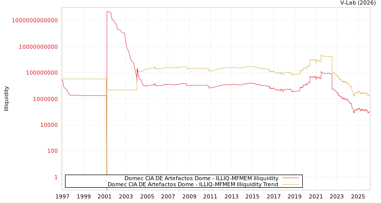 graph of Domec CIA DE Artefactos Dome ILLIQ-MFMEM