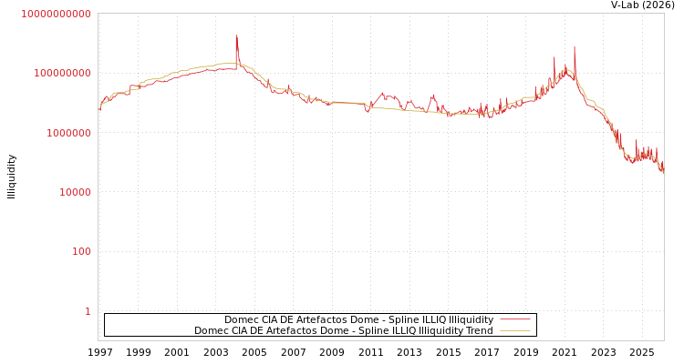 graph of Domec CIA DE Artefactos Dome ILLIQ-SMEM