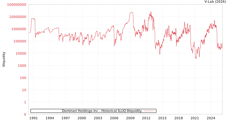 graph of Dominari Holdings Inc ILLIQ-HIST