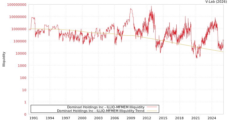 graph of Dominari Holdings Inc ILLIQ-MFMEM