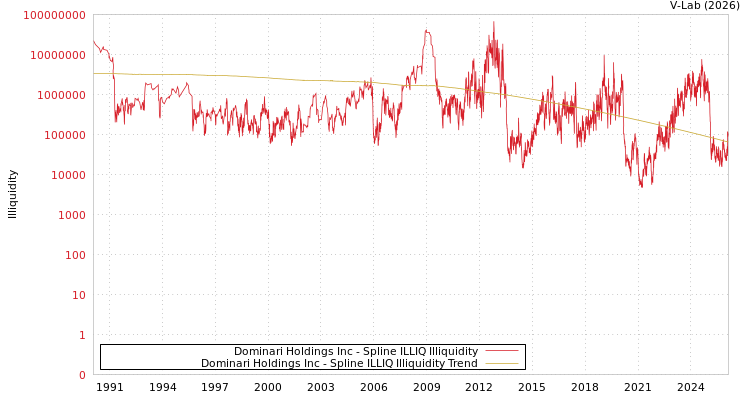 graph of Dominari Holdings Inc ILLIQ-SMEM