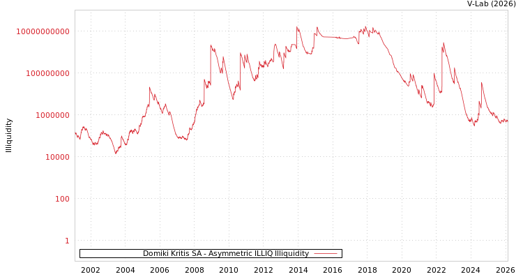 graph of Domiki Kritis SA ILLIQ-AMEM