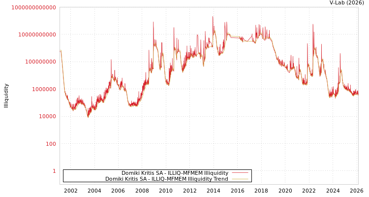 graph of Domiki Kritis SA ILLIQ-MFMEM