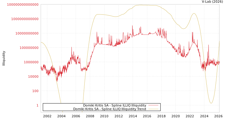 graph of Domiki Kritis SA ILLIQ-SMEM
