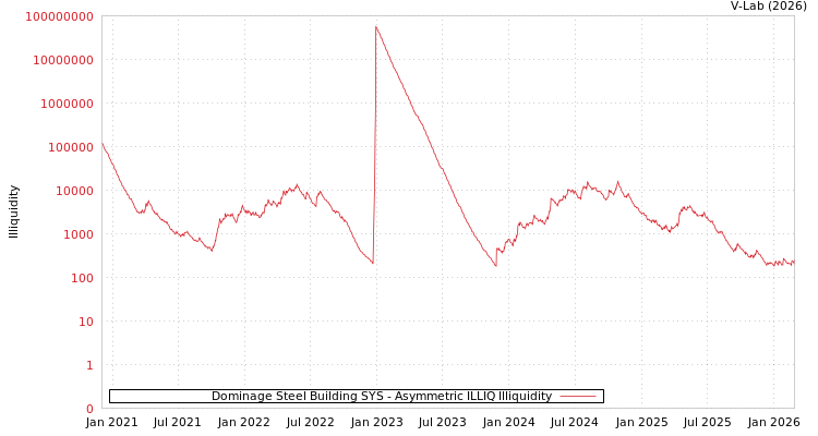 graph of Dominage Steel Building SYS ILLIQ-AMEM