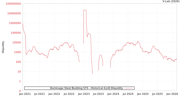 graph of Dominage Steel Building SYS ILLIQ-HIST