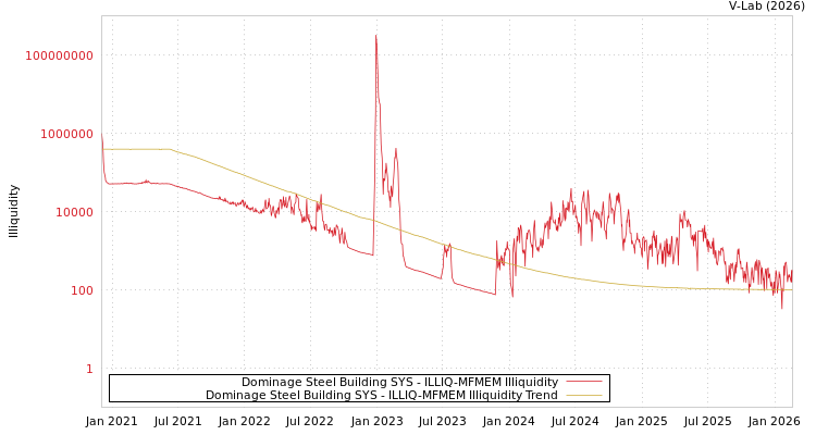 graph of Dominage Steel Building SYS ILLIQ-MFMEM