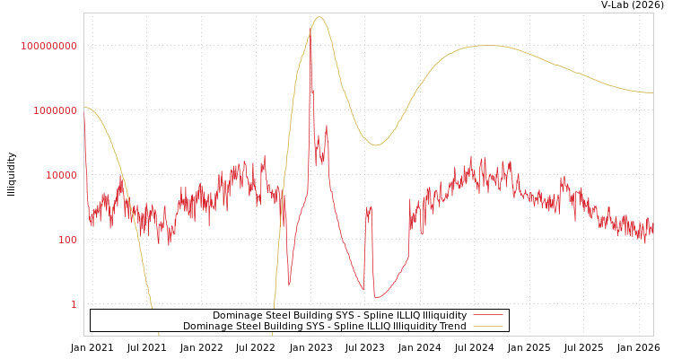graph of Dominage Steel Building SYS ILLIQ-SMEM