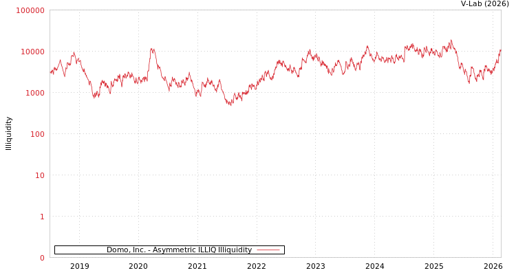 graph of Domo, Inc. ILLIQ-AMEM