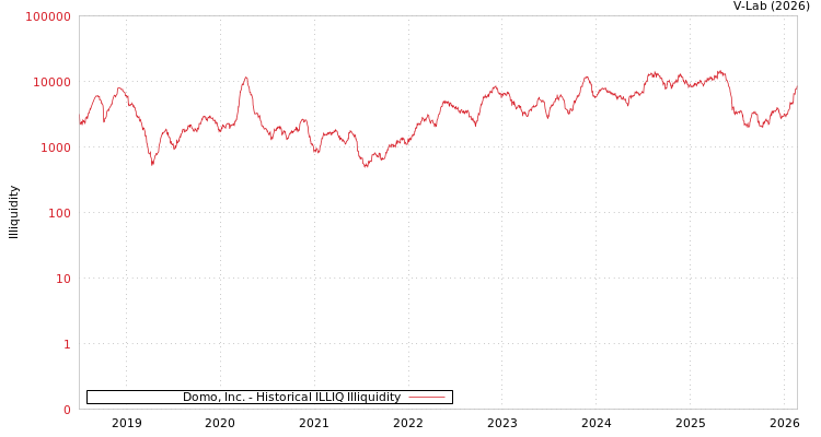 graph of Domo, Inc. ILLIQ-HIST