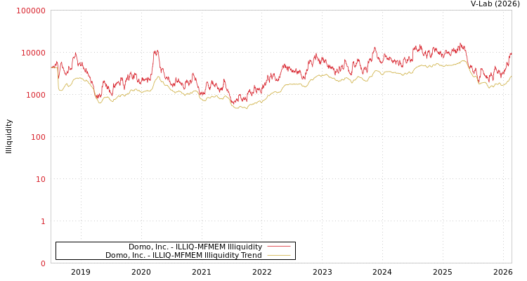 graph of Domo, Inc. ILLIQ-MFMEM