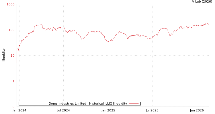 graph of Doms Industries Limited ILLIQ-HIST