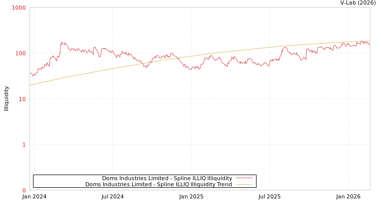 graph of Doms Industries Limited ILLIQ-SMEM