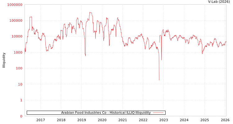 graph of Arabian Food Industries Co ILLIQ-HIST