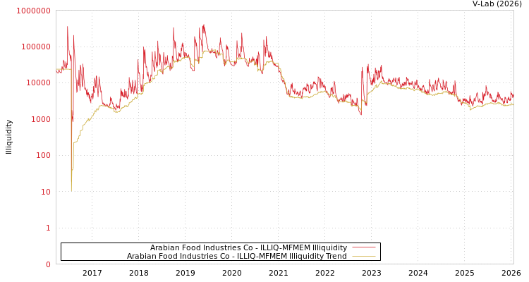 graph of Arabian Food Industries Co ILLIQ-MFMEM