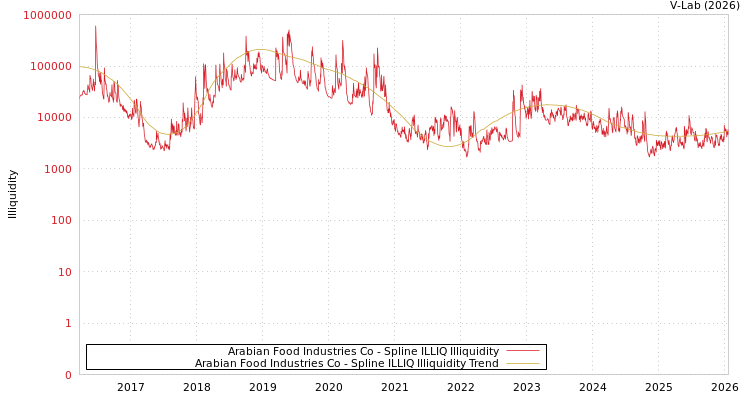 graph of Arabian Food Industries Co ILLIQ-SMEM