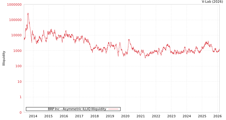 graph of BRP Inc ILLIQ-AMEM