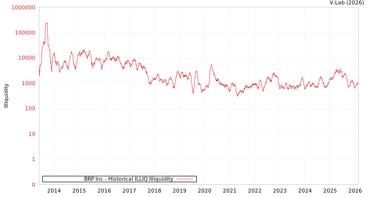 graph of BRP Inc ILLIQ-HIST