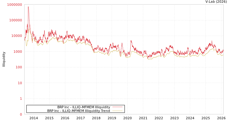 graph of BRP Inc ILLIQ-MFMEM
