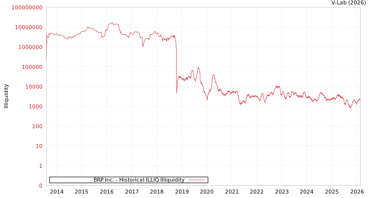 graph of BRP Inc. ILLIQ-HIST
