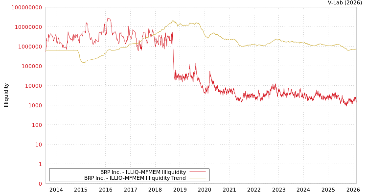 graph of BRP Inc. ILLIQ-MFMEM