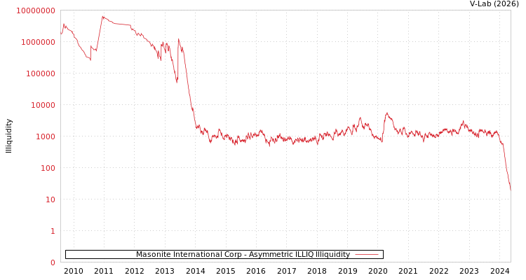 graph of Masonite International Corp ILLIQ-AMEM