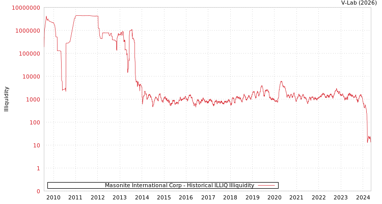 graph of Masonite International Corp ILLIQ-HIST