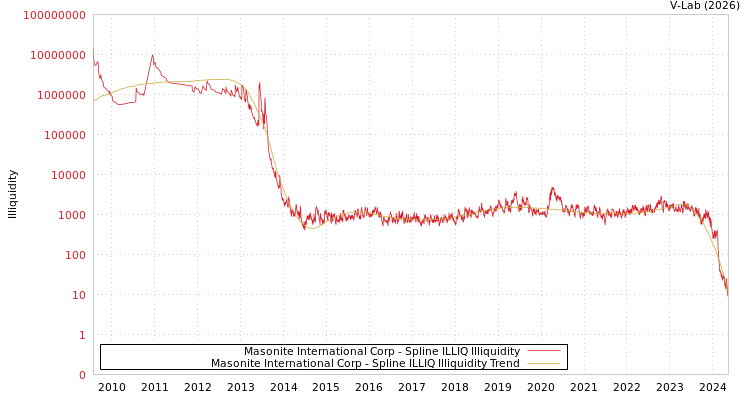 graph of Masonite International Corp ILLIQ-SMEM