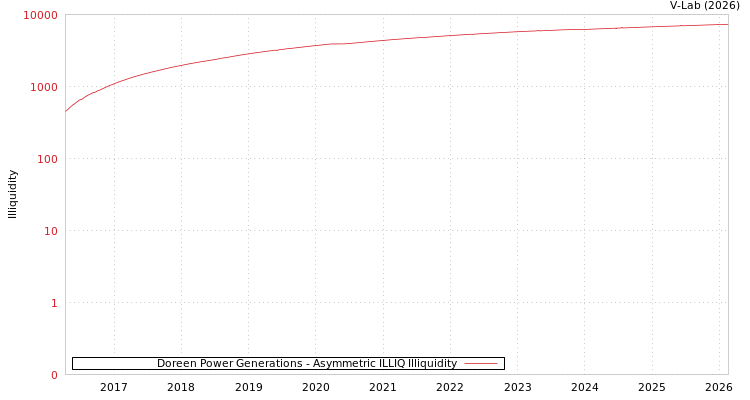 graph of Doreen Power Generations ILLIQ-AMEM