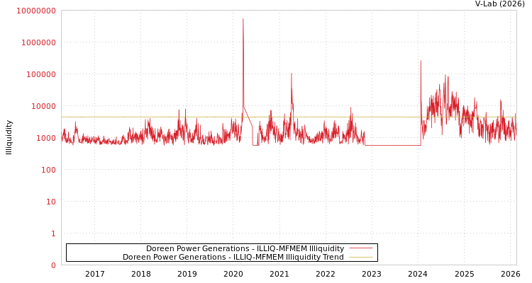 graph of Doreen Power Generations ILLIQ-MFMEM