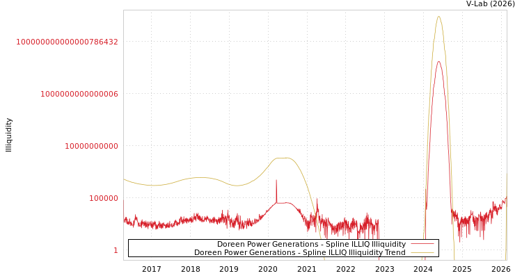 graph of Doreen Power Generations ILLIQ-SMEM