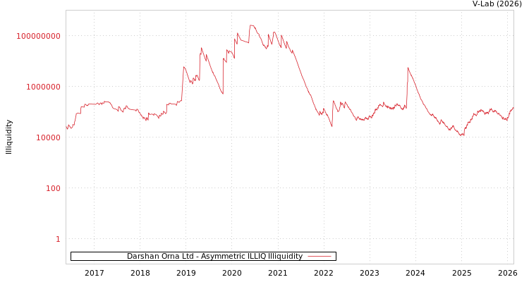 graph of Darshan Orna Ltd ILLIQ-AMEM
