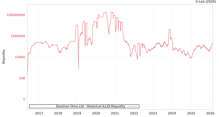 graph of Darshan Orna Ltd ILLIQ-HIST