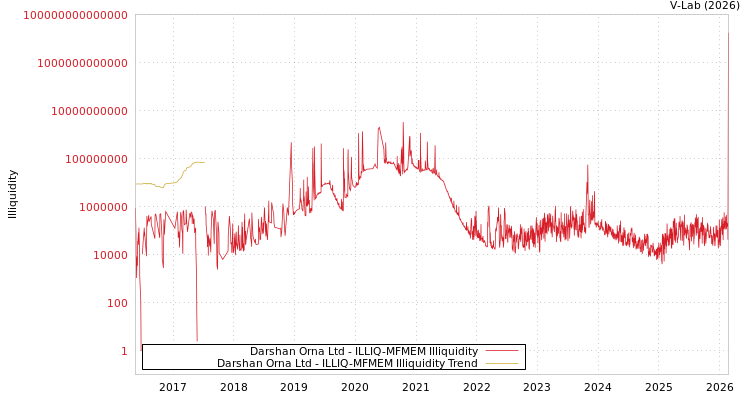 graph of Darshan Orna Ltd ILLIQ-MFMEM