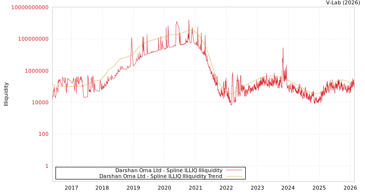 graph of Darshan Orna Ltd ILLIQ-SMEM