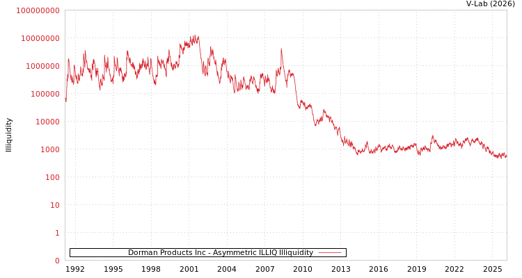 graph of Dorman Products Inc ILLIQ-AMEM