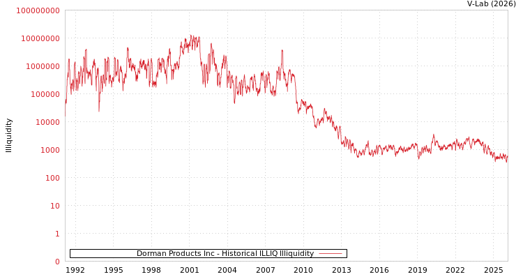 graph of Dorman Products Inc ILLIQ-HIST