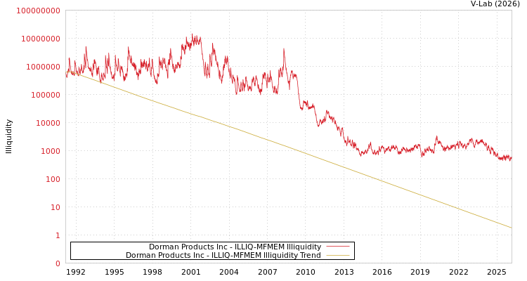 graph of Dorman Products Inc ILLIQ-MFMEM