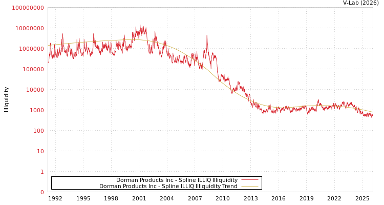 graph of Dorman Products Inc ILLIQ-SMEM
