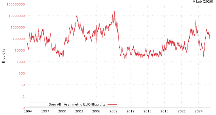 graph of Doro AB ILLIQ-AMEM