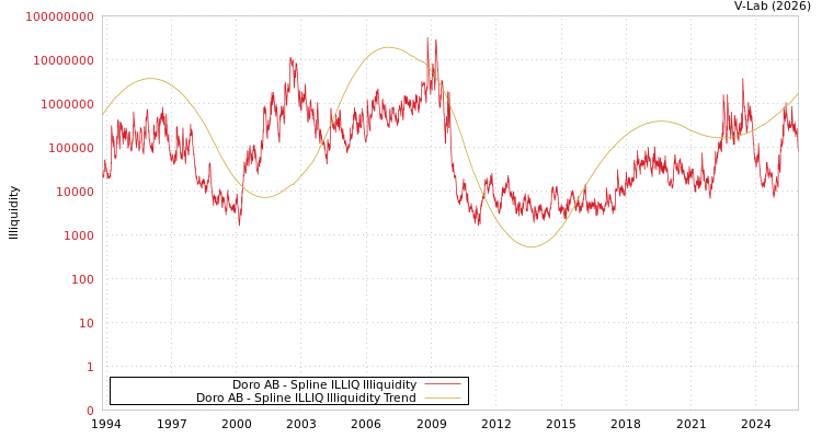 graph of Doro AB ILLIQ-SMEM