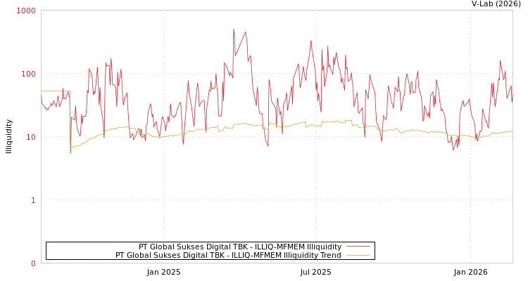 graph of PT Global Sukses Digital TBK ILLIQ-MFMEM