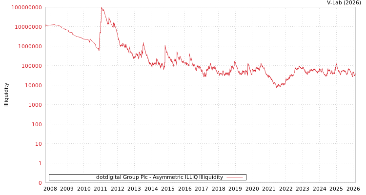graph of dotdigital Group Plc ILLIQ-AMEM